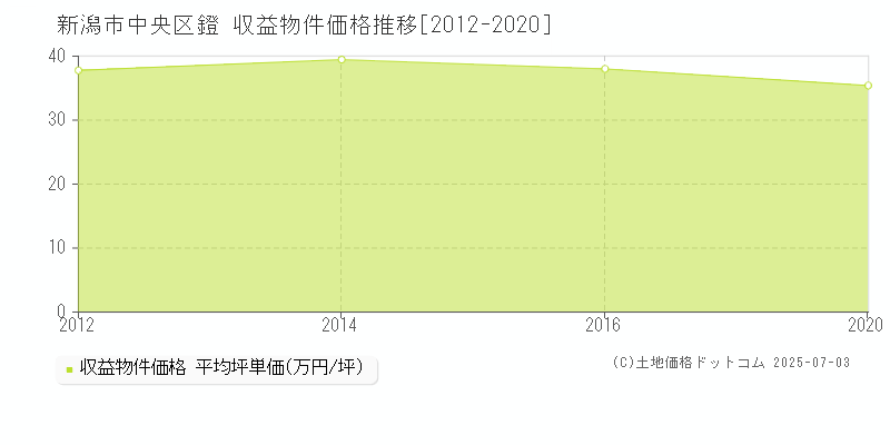 新潟市中央区鐙のアパート価格推移グラフ 