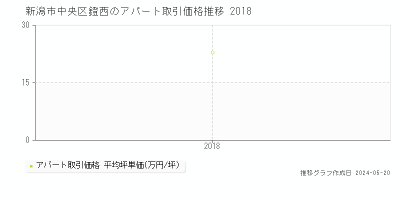新潟市中央区鐙西のアパート価格推移グラフ 