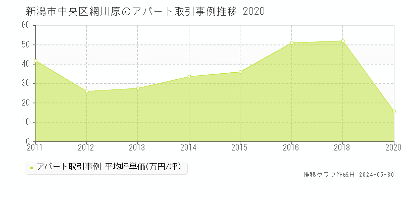 新潟市中央区網川原のアパート価格推移グラフ 