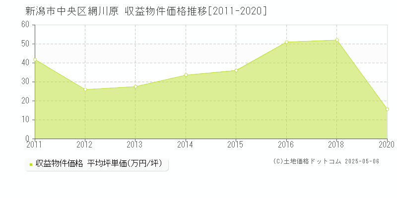 網川原(新潟市中央区)の収益物件価格推移グラフ(坪単価)[2011-2020年]
