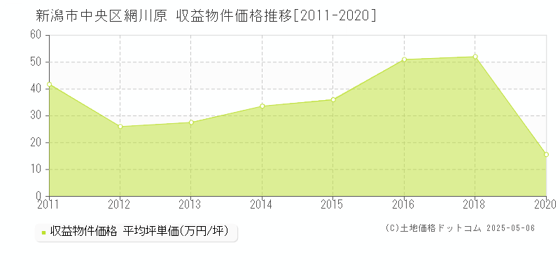 新潟市中央区網川原のアパート価格推移グラフ 