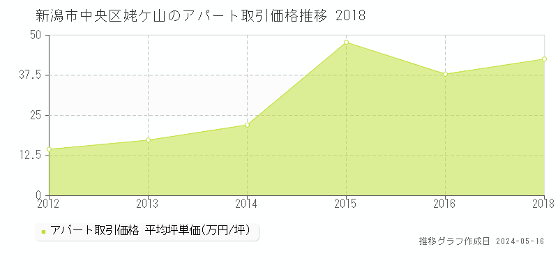 新潟市中央区姥ケ山のアパート価格推移グラフ 