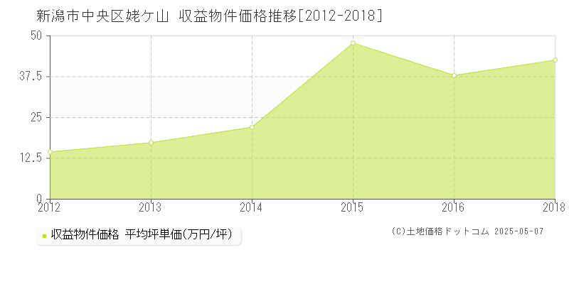 姥ケ山(新潟市中央区)の収益物件価格推移グラフ(坪単価)[2012-2018年]