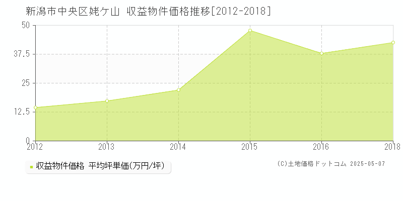 新潟市中央区姥ケ山のアパート価格推移グラフ 