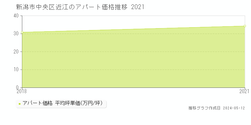 新潟市中央区近江のアパート価格推移グラフ 