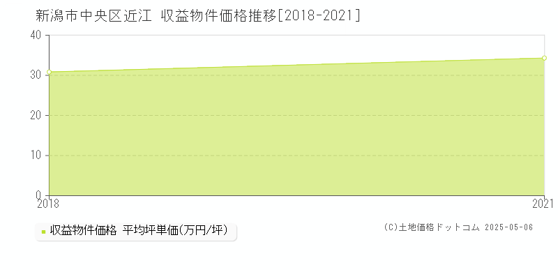 近江(新潟市中央区)の収益物件価格推移グラフ(坪単価)[2018-2021年]