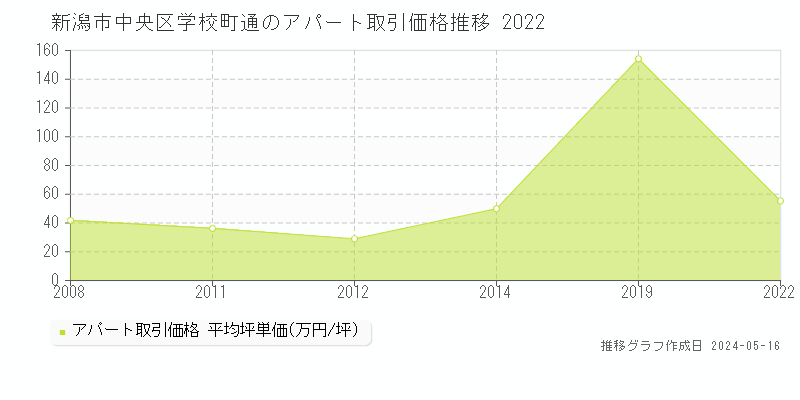 新潟市中央区学校町通のアパート価格推移グラフ 
