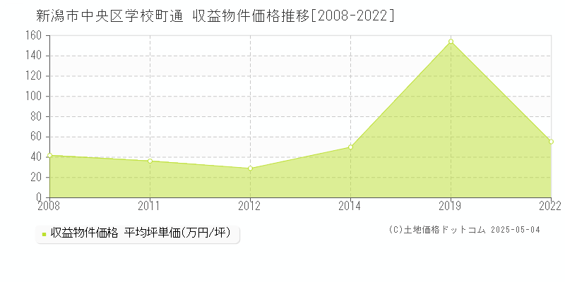 学校町通(新潟市中央区)の収益物件価格推移グラフ(坪単価)[2008-2022年]