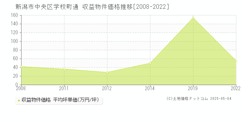 新潟市中央区学校町通のアパート価格推移グラフ 