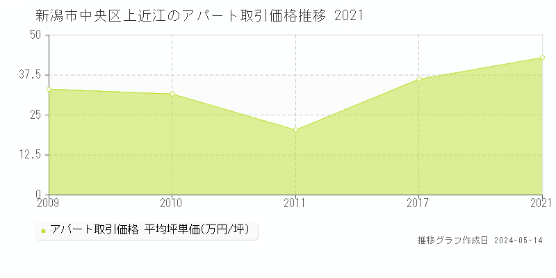新潟市中央区上近江のアパート価格推移グラフ 