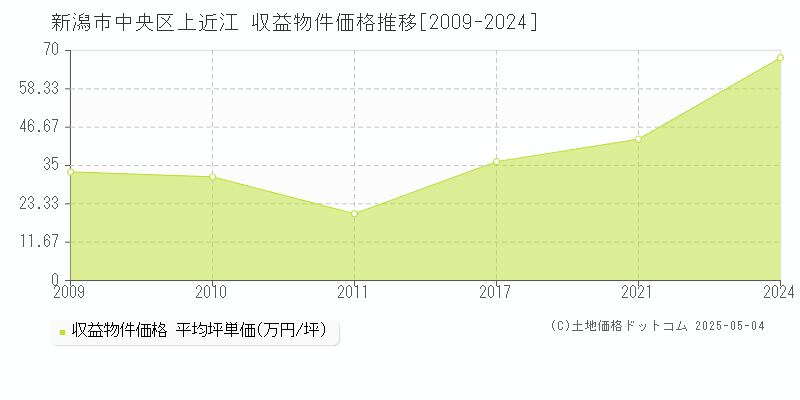 上近江(新潟市中央区)の収益物件価格推移グラフ(坪単価)[2009-2024年]
