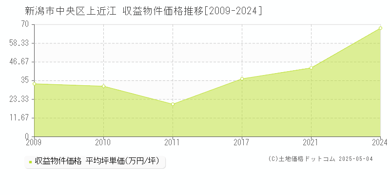 新潟市中央区上近江のアパート価格推移グラフ 