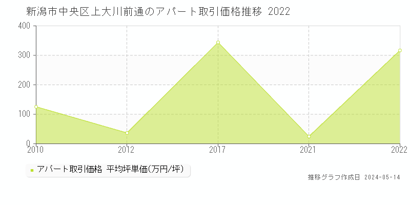 新潟市中央区上大川前通の収益物件取引事例推移グラフ 