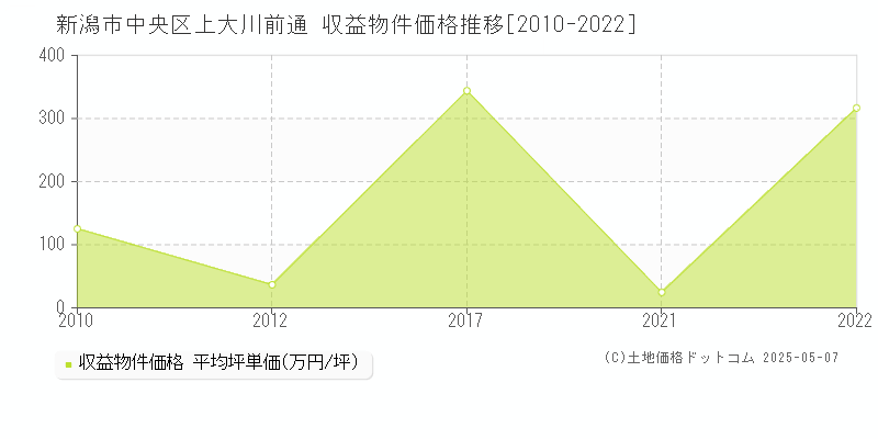 上大川前通(新潟市中央区)の収益物件価格推移グラフ(坪単価)[2010-2022年]