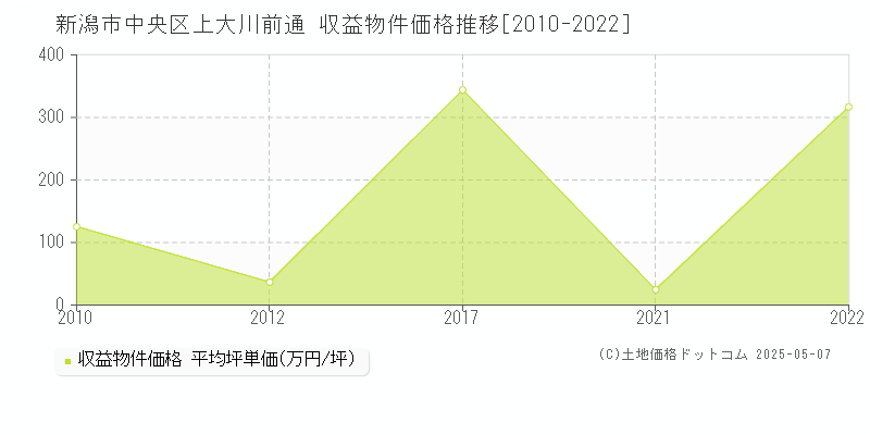 新潟市中央区上大川前通の収益物件取引事例推移グラフ 