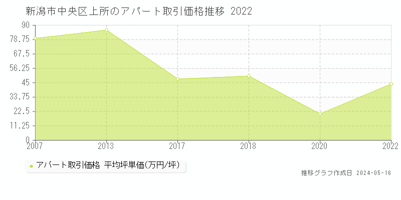 新潟市中央区上所のアパート価格推移グラフ 