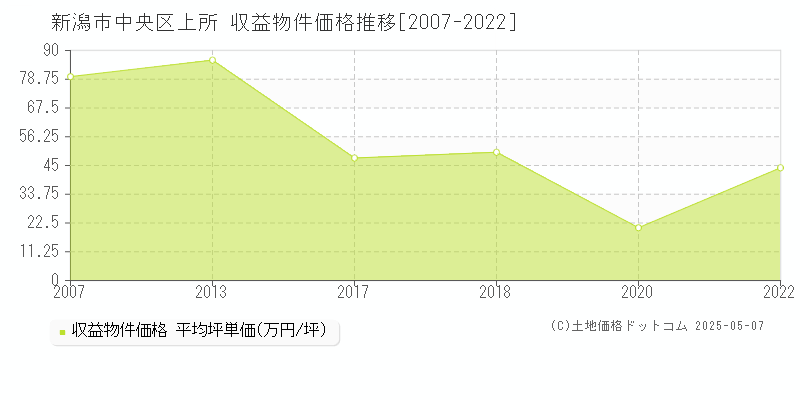 上所(新潟市中央区)の収益物件価格推移グラフ(坪単価)[2007-2022年]