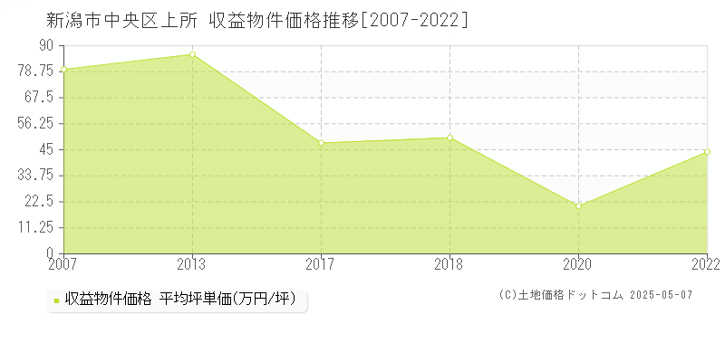 新潟市中央区上所のアパート価格推移グラフ 