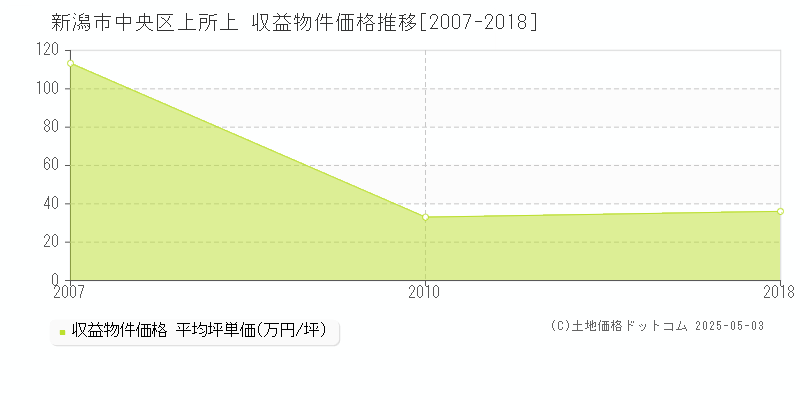 上所上(新潟市中央区)の収益物件価格推移グラフ(坪単価)[2007-2018年]