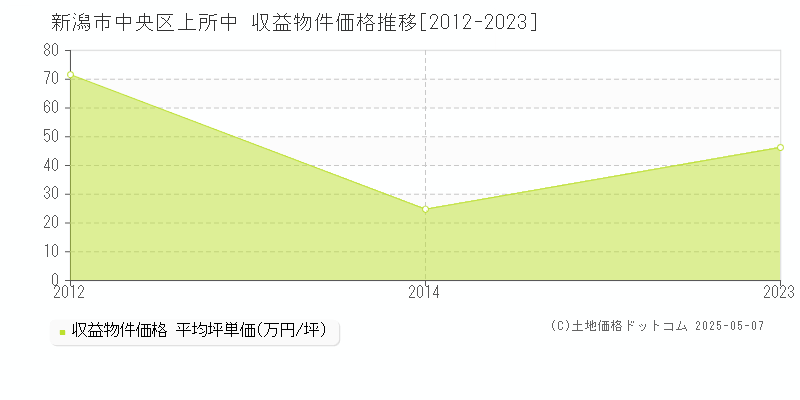 新潟市中央区上所中の収益物件取引事例推移グラフ 