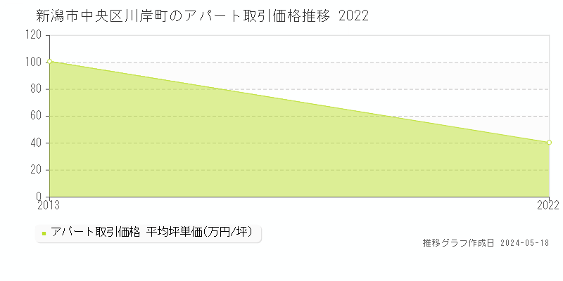 新潟市中央区川岸町の収益物件取引事例推移グラフ 