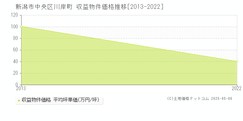 川岸町(新潟市中央区)の収益物件価格推移グラフ(坪単価)[2013-2022年]