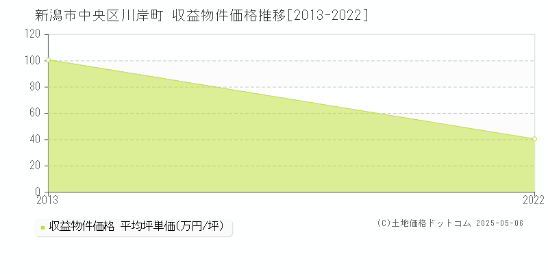 新潟市中央区川岸町のアパート価格推移グラフ 