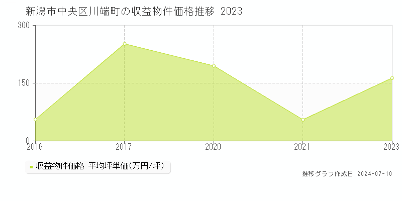 新潟市中央区川端町のアパート価格推移グラフ 