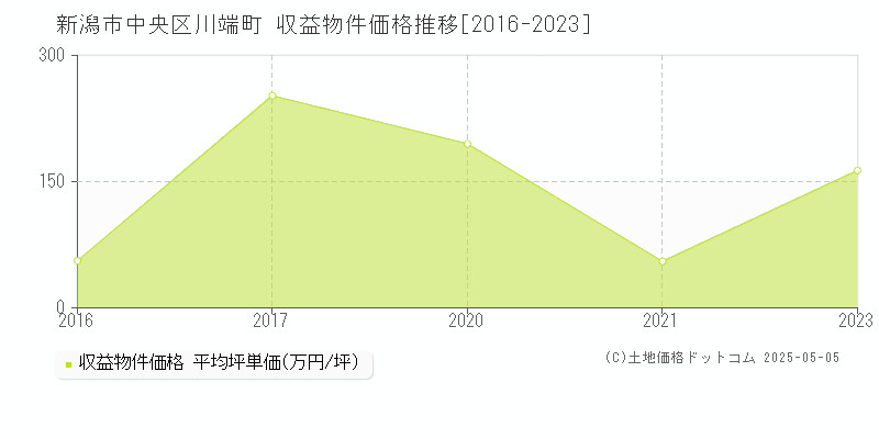 川端町(新潟市中央区)の収益物件価格推移グラフ(坪単価)[2016-2023年]