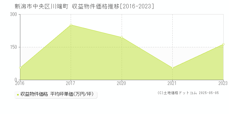 新潟市中央区川端町のアパート価格推移グラフ 