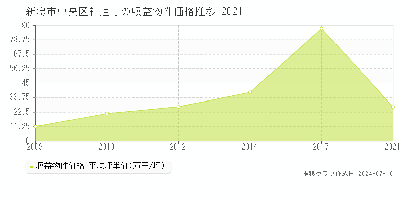 新潟市中央区神道寺のアパート価格推移グラフ 
