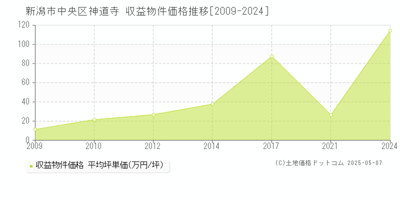 神道寺(新潟市中央区)の収益物件価格推移グラフ(坪単価)[2009-2024年]