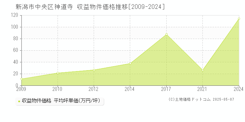 新潟市中央区神道寺のアパート価格推移グラフ 