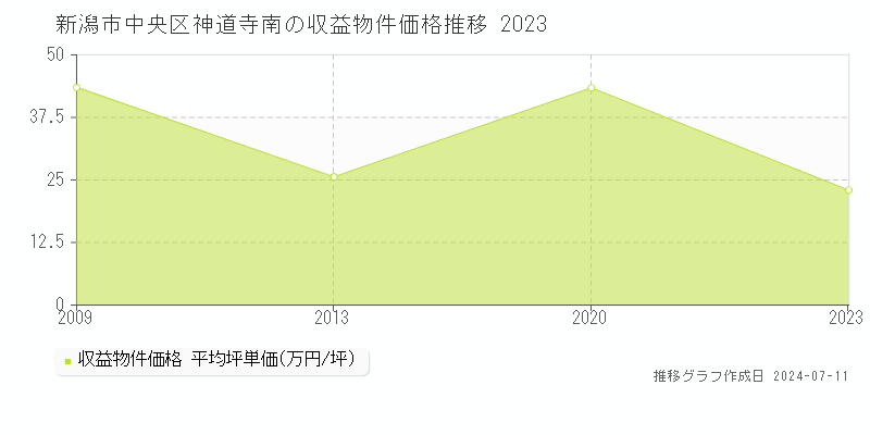 新潟市中央区神道寺南のアパート価格推移グラフ 