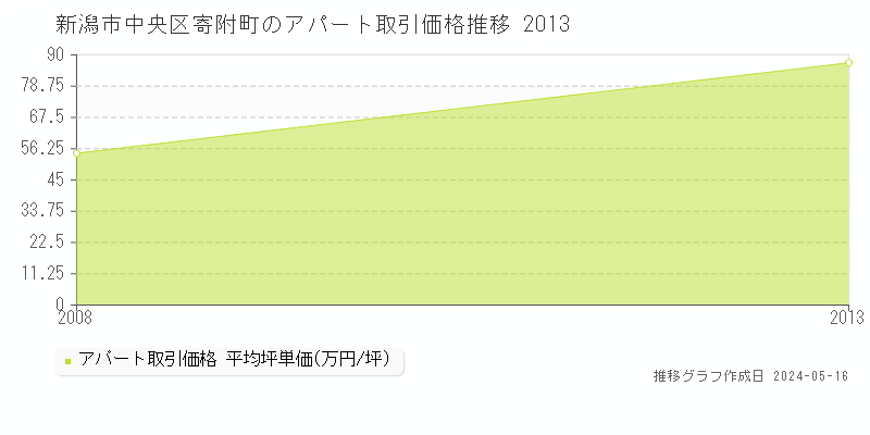 新潟市中央区寄附町の収益物件取引事例推移グラフ 