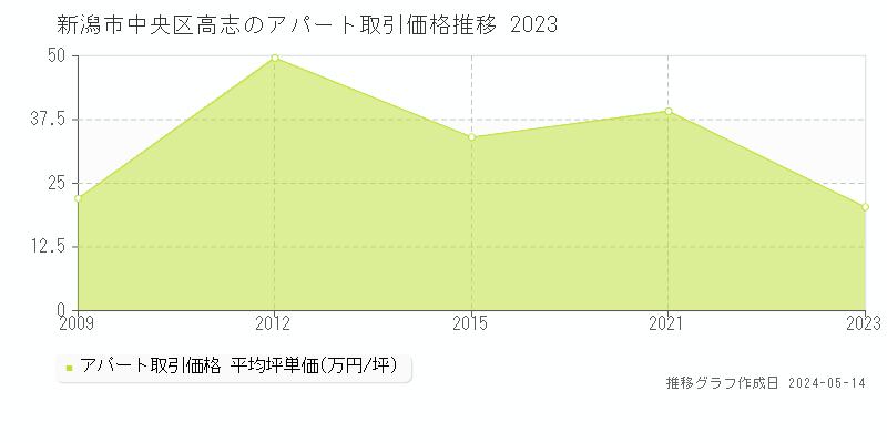 新潟市中央区高志のアパート価格推移グラフ 