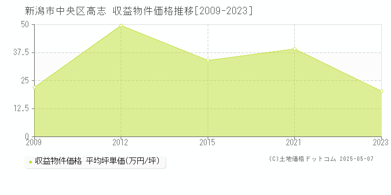 高志(新潟市中央区)の収益物件価格推移グラフ(坪単価)[2009-2023年]