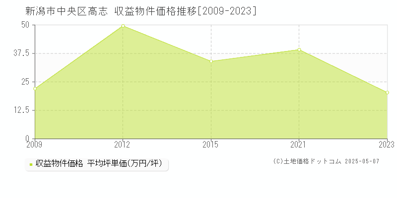 新潟市中央区高志のアパート価格推移グラフ 