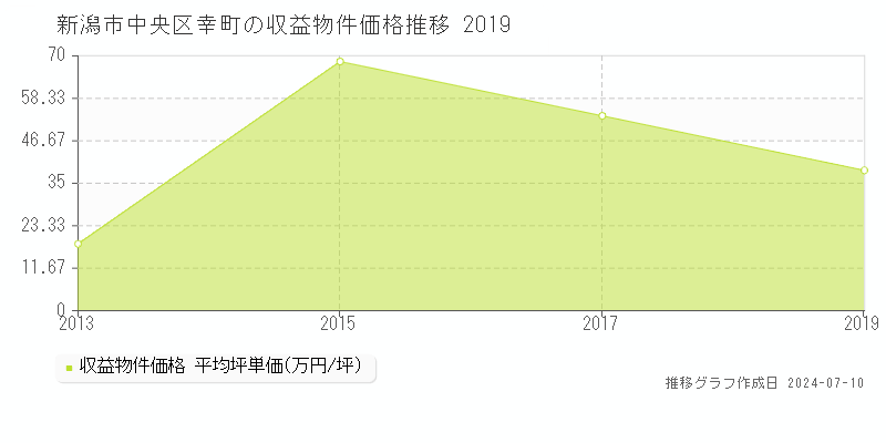 新潟市中央区幸町のアパート価格推移グラフ 