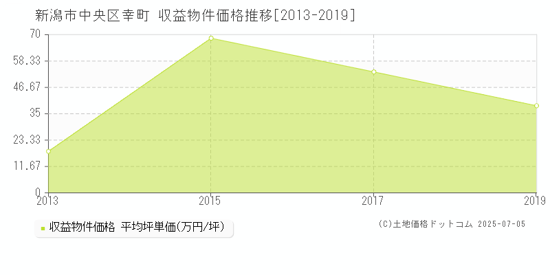 幸町(新潟市中央区)の収益物件価格推移グラフ(坪単価)[2013-2019年]