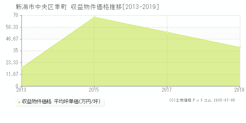 新潟市中央区幸町のアパート価格推移グラフ 