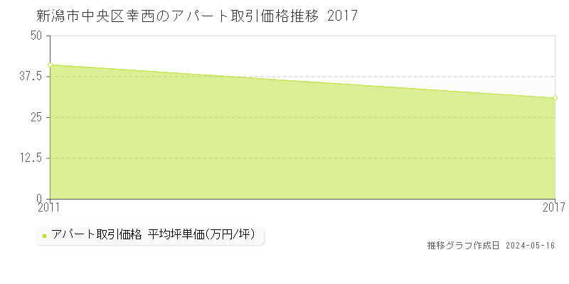 新潟市中央区幸西の収益物件取引事例推移グラフ 