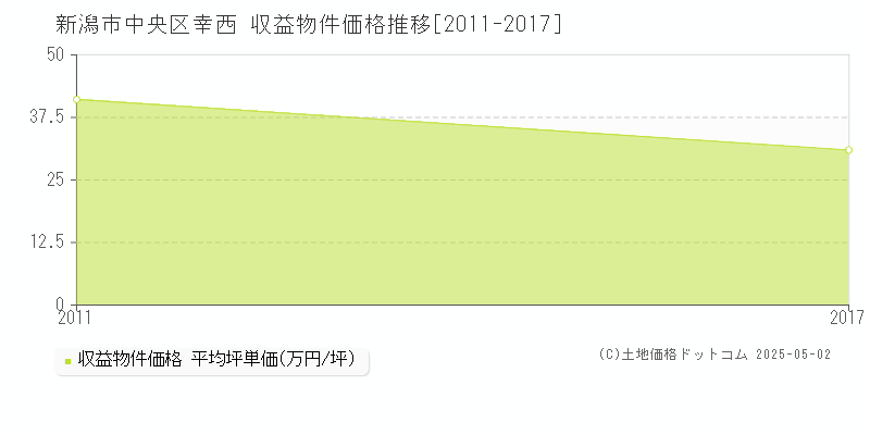 幸西(新潟市中央区)の収益物件価格推移グラフ(坪単価)[2011-2017年]