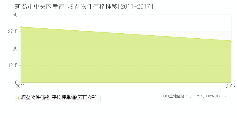 新潟市中央区幸西のアパート価格推移グラフ 