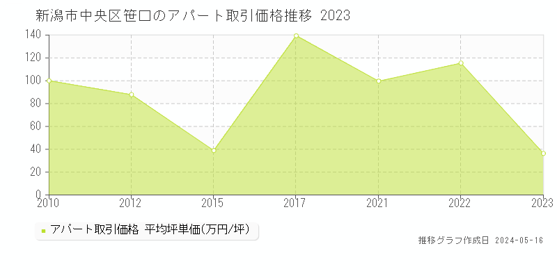 新潟市中央区笹口のアパート価格推移グラフ 