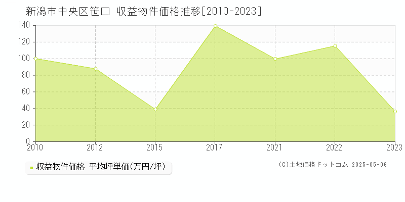 笹口(新潟市中央区)の収益物件価格推移グラフ(坪単価)[2010-2023年]