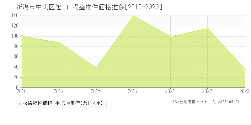 新潟市中央区笹口のアパート価格推移グラフ 