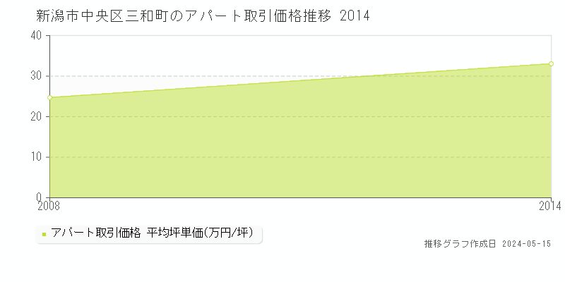 新潟市中央区三和町のアパート価格推移グラフ 