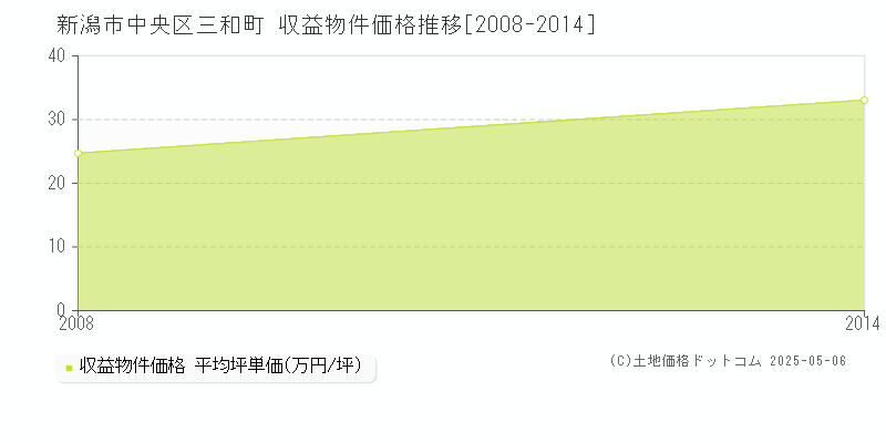 三和町(新潟市中央区)の収益物件価格推移グラフ(坪単価)[2008-2014年]