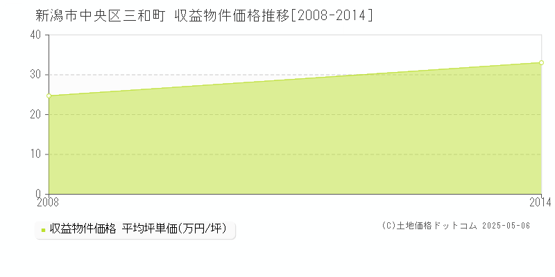 新潟市中央区三和町のアパート価格推移グラフ 